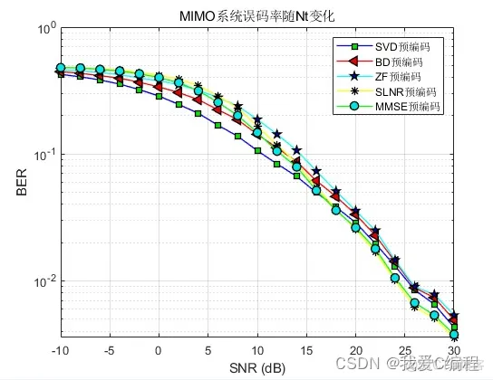 svd,BD,ZF,SLNR,MMSE线性预编码性能对比MATLAB仿真_单用户